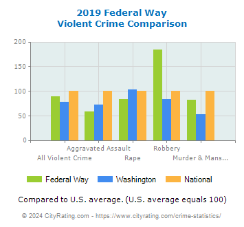 Federal Way Violent Crime vs. State and National Comparison