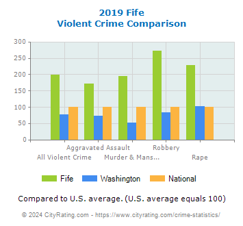 Fife Violent Crime vs. State and National Comparison