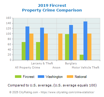 Fircrest Property Crime vs. State and National Comparison