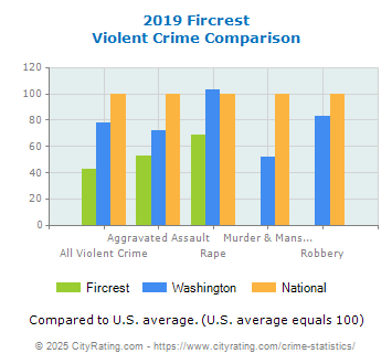 Fircrest Violent Crime vs. State and National Comparison