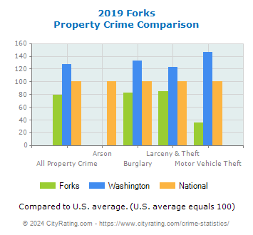 Forks Property Crime vs. State and National Comparison