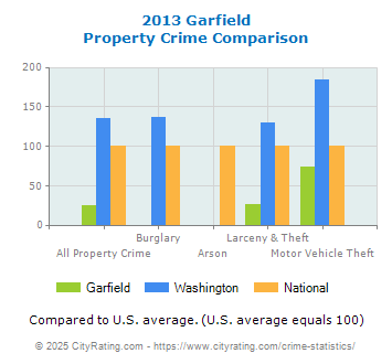 Garfield Property Crime vs. State and National Comparison