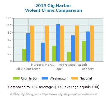 Gig Harbor Violent Crime vs. State and National Comparison