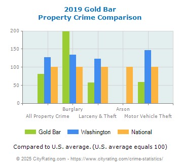 Gold Bar Property Crime vs. State and National Comparison