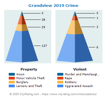 Grandview Crime 2019