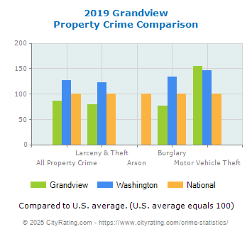 Grandview Property Crime vs. State and National Comparison