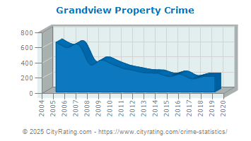 Grandview Property Crime