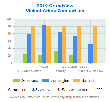 Grandview Violent Crime vs. State and National Comparison