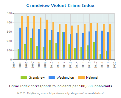 Grandview Violent Crime vs. State and National Per Capita