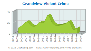 Grandview Violent Crime