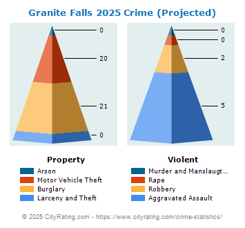 Granite Falls Crime 2025