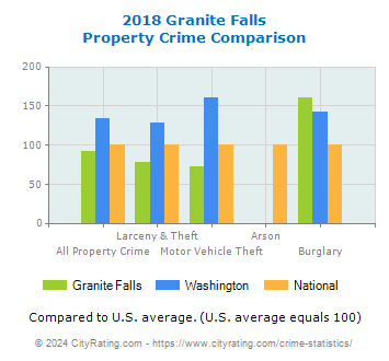 Granite Falls Property Crime vs. State and National Comparison