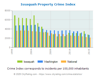 Issaquah Property Crime vs. State and National Per Capita