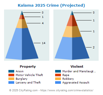 Kalama Crime 2025