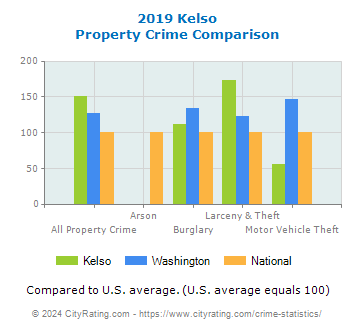 Kelso Property Crime vs. State and National Comparison