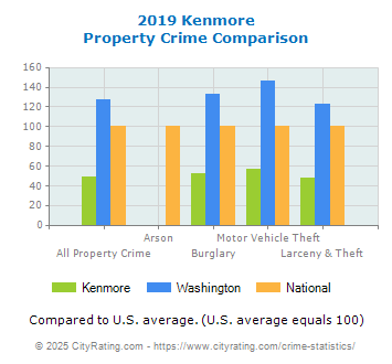 Kenmore Property Crime vs. State and National Comparison