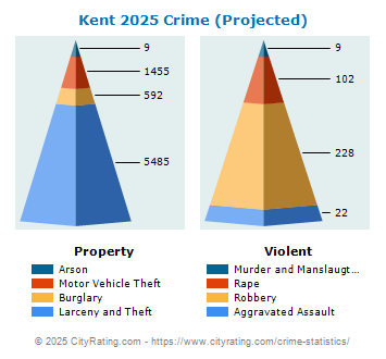 Kent Crime 2025