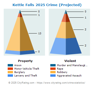 Kettle Falls Crime 2025