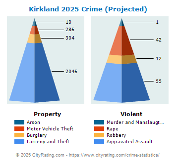 Kirkland Crime 2025