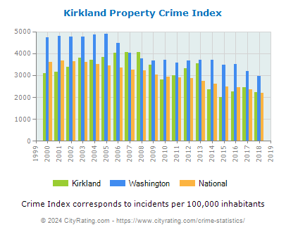 Kirkland Property Crime vs. State and National Per Capita