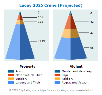 Lacey Crime 2025