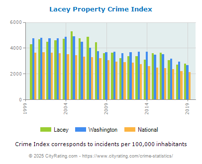 Lacey Property Crime vs. State and National Per Capita