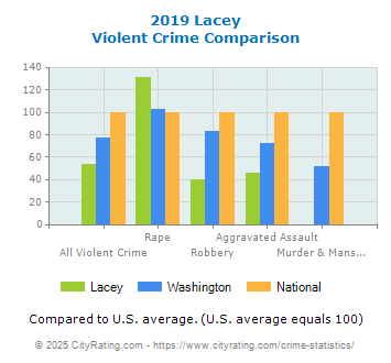 Lacey Violent Crime vs. State and National Comparison