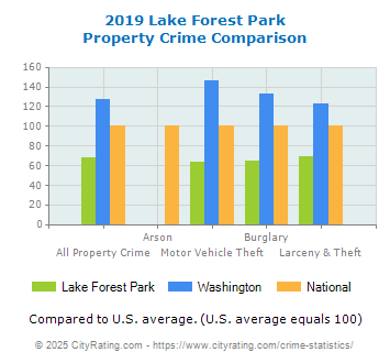 Lake Forest Park Property Crime vs. State and National Comparison