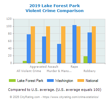 Lake Forest Park Violent Crime vs. State and National Comparison