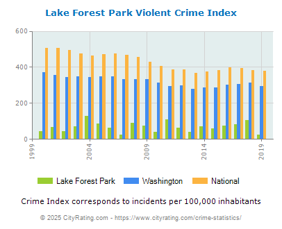 Lake Forest Park Violent Crime vs. State and National Per Capita