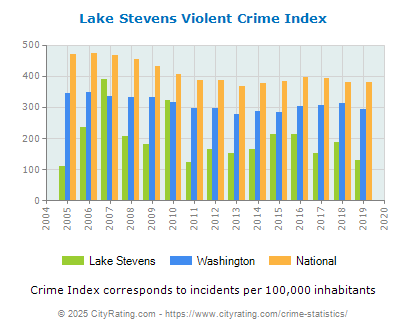 Lake Stevens Violent Crime vs. State and National Per Capita