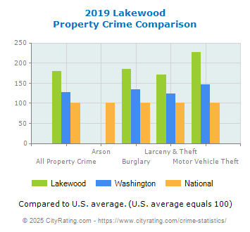 Lakewood Property Crime vs. State and National Comparison