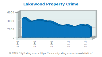 Lakewood Property Crime