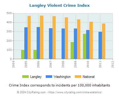 Langley Violent Crime vs. State and National Per Capita