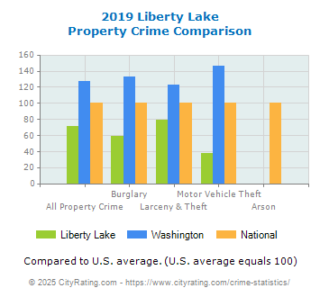 Liberty Lake Property Crime vs. State and National Comparison