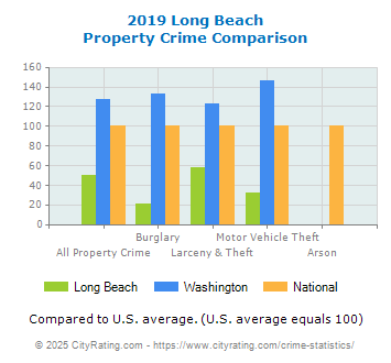 Long Beach Property Crime vs. State and National Comparison