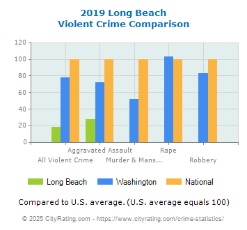 Long Beach Violent Crime vs. State and National Comparison