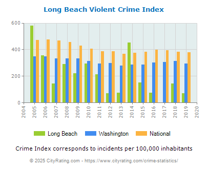 Long Beach Violent Crime vs. State and National Per Capita