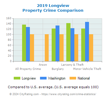 Longview Property Crime vs. State and National Comparison