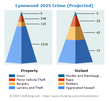 Lynnwood Crime 2025