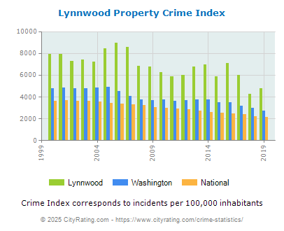 Lynnwood Property Crime vs. State and National Per Capita