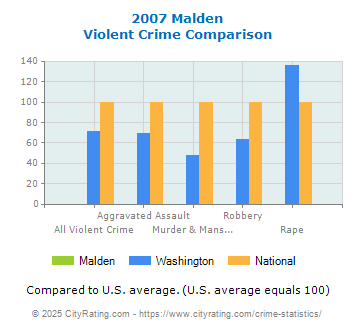 Malden Violent Crime vs. State and National Comparison