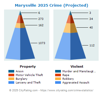 Marysville Crime 2025