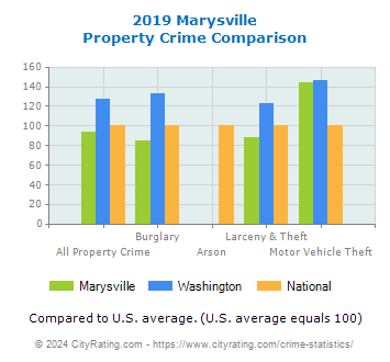 Marysville Property Crime vs. State and National Comparison