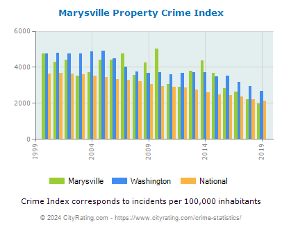 Marysville Property Crime vs. State and National Per Capita