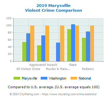 Marysville Violent Crime vs. State and National Comparison