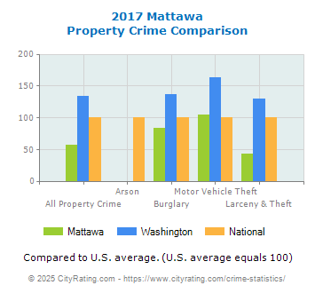 Mattawa Property Crime vs. State and National Comparison