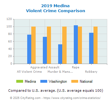 Medina Violent Crime vs. State and National Comparison