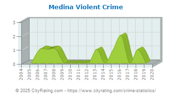 Medina Violent Crime