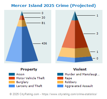 Mercer Island Crime 2025